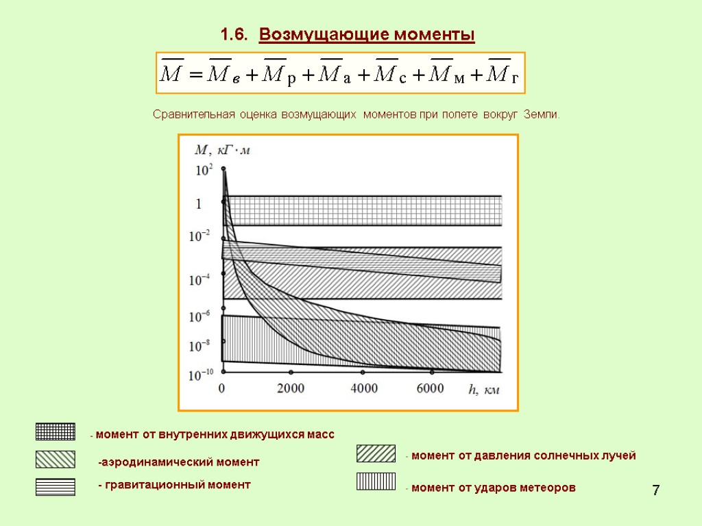 7 Cравнительная оценка возмущающих моментов при полете вокруг Земли. 1.6. Возмущающие моменты